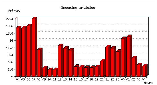 Incoming articles