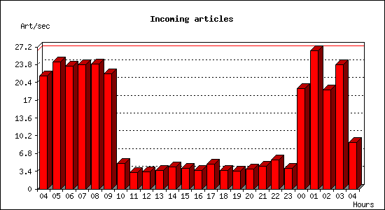 Incoming articles