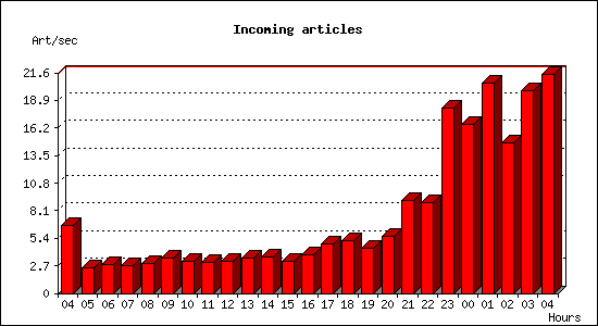 Incoming articles