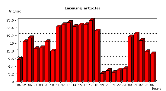 Incoming articles