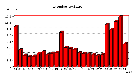 Incoming articles