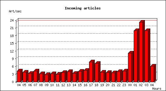 Incoming articles