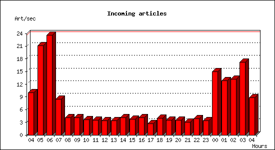 Incoming articles