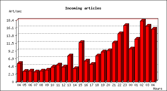 Incoming articles