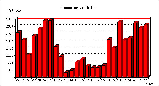 Incoming articles