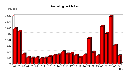 Incoming articles