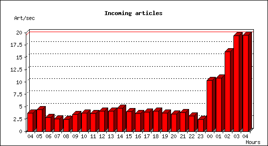 Incoming articles