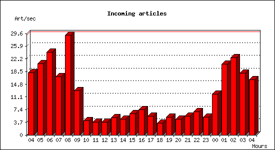 Incoming articles