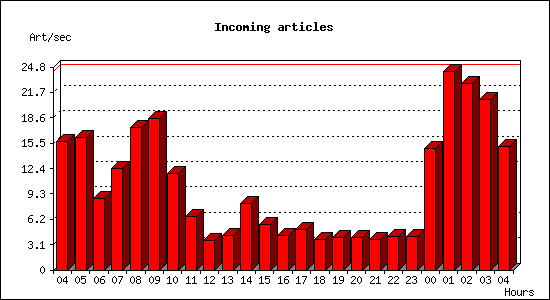 Incoming articles