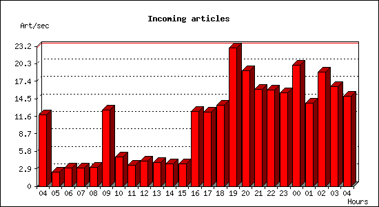 Incoming articles