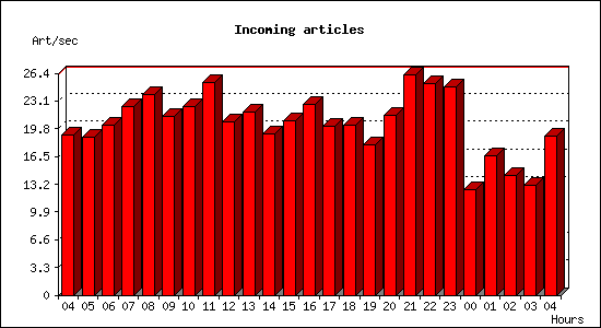 Incoming articles