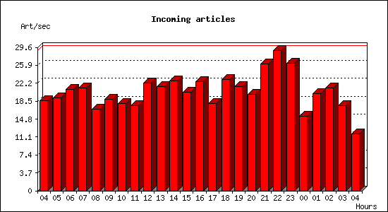 Incoming articles