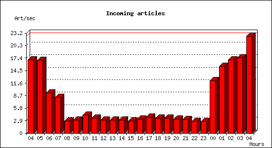 Incoming articles