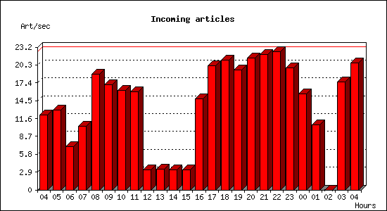 Incoming articles