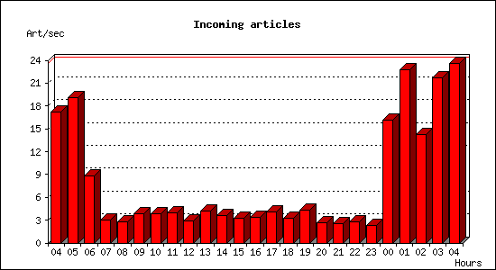 Incoming articles