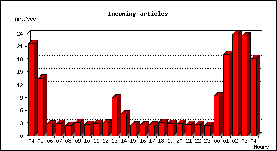 Incoming articles