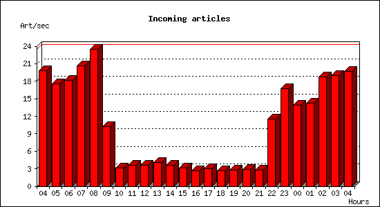 Incoming articles