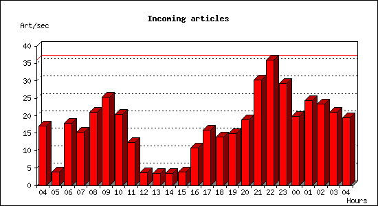 Incoming articles