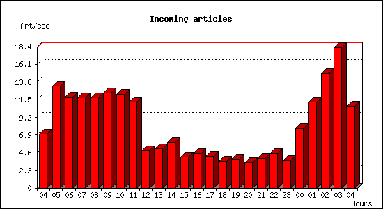 Incoming articles