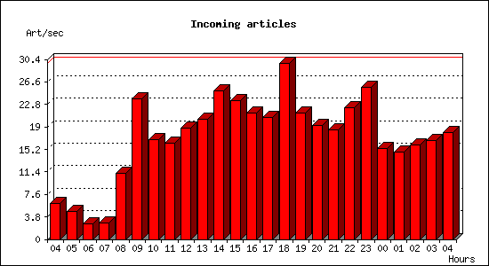 Incoming articles