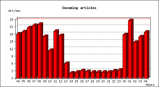 Incoming articles