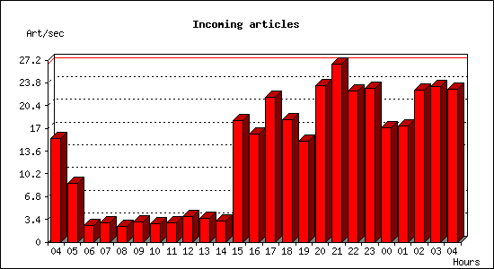 Incoming articles