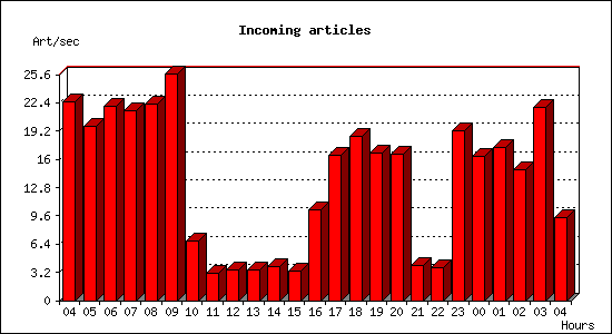 Incoming articles