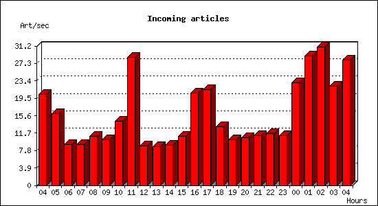 Incoming articles