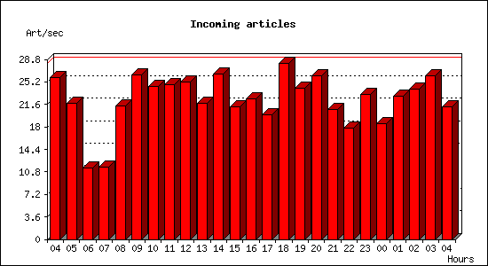 Incoming articles