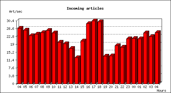 Incoming articles