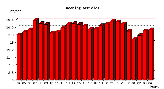 Incoming articles