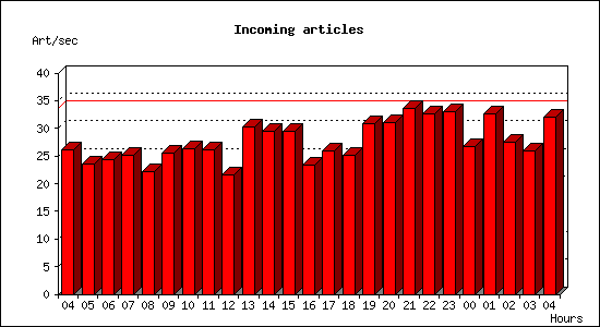 Incoming articles