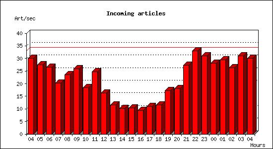 Incoming articles