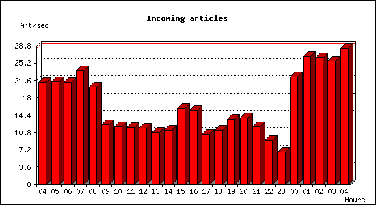 Incoming articles