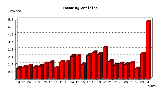 Incoming articles