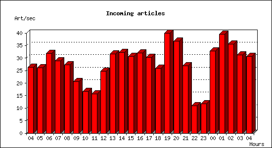 Incoming articles
