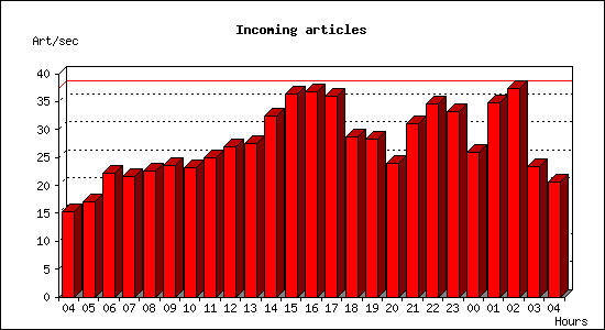 Incoming articles