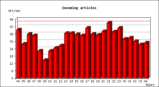 Incoming articles