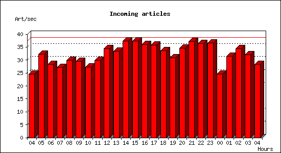 Incoming articles