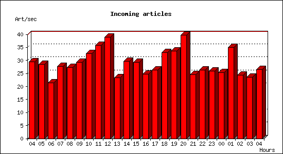 Incoming articles