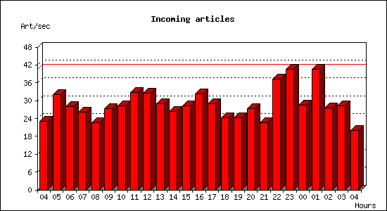 Incoming articles