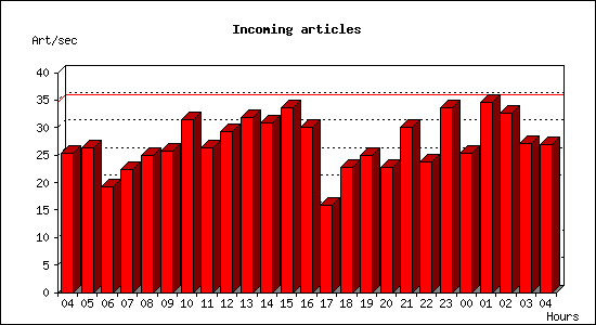 Incoming articles