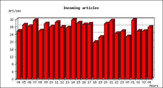 Incoming articles