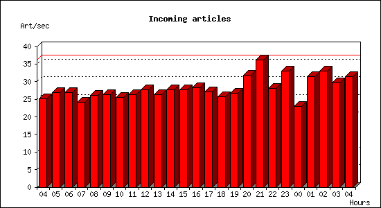 Incoming articles