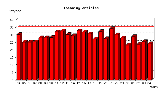 Incoming articles