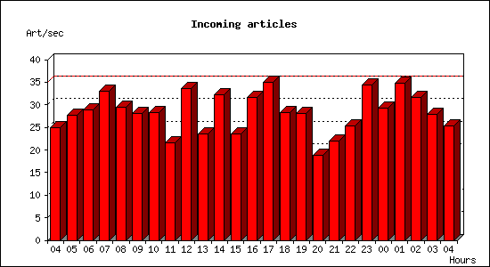 Incoming articles