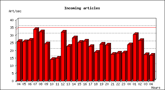 Incoming articles