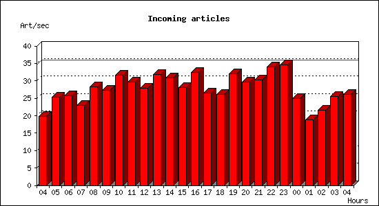 Incoming articles