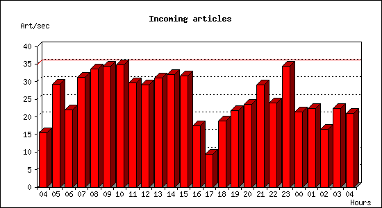 Incoming articles