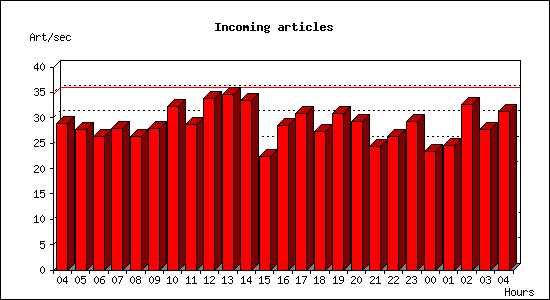 Incoming articles